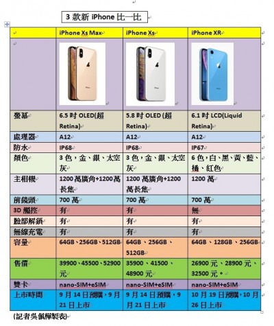 最大最貴iPhone厲害在哪？一張表秒懂3款新iPhone規格售價