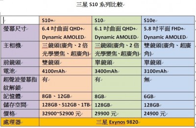 最貴飆破5萬！三星S10霧煞煞三機 10大重點秒懂差異