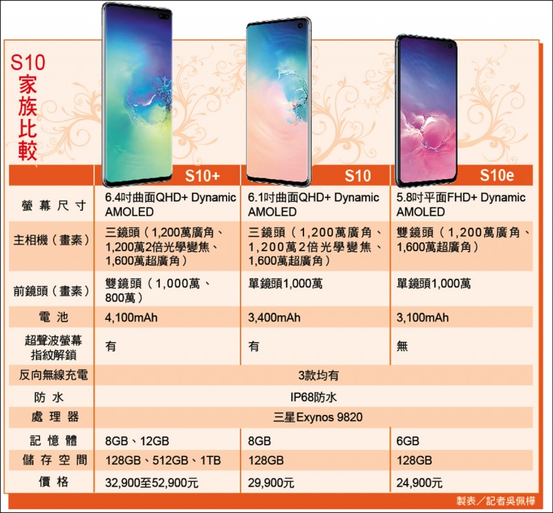 【流行消費】三星新旗艦S10 頂規版飆破5萬元