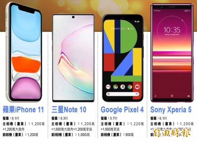 小手感愛好者看過來！Apple、三星、Google、Sony小旗艦機皇比一比