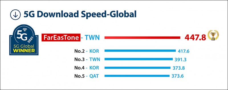 【消費快遞】Opensignal發布最新台灣5G使用者體驗報告 國際機構5G評比 遠傳五項奪冠