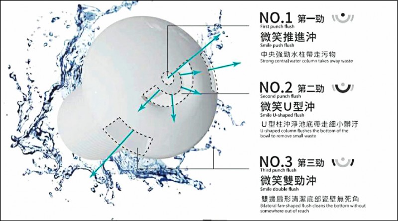 【消費快遞】HCG和成衛浴90週年 高芬旗艦品上市─智慧超級馬桶微波感應 升級洗淨技術 薄型美感一坐享受