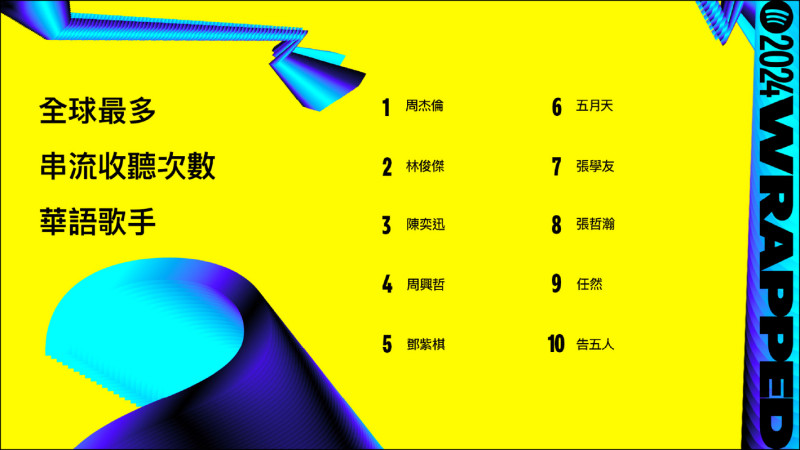 周杰倫Spotify平台奪3冠 全球聲量稱霸華語歌手