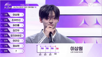 李相沅領軍《BOYS II PLANET》出道組！崔立于無緣攜手鄭相炫最虐