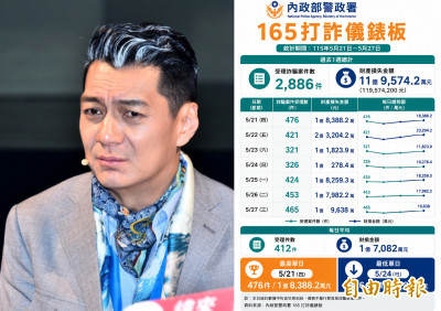 聶雲也遭詐！國安局聯友邦「逮200多名中國嫌犯」 苦主怒揭：非台灣人行騙