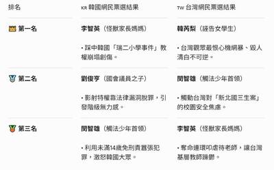 《鐵拳教育》最惡3人榜出爐！台韓票選「第一名」大洗牌