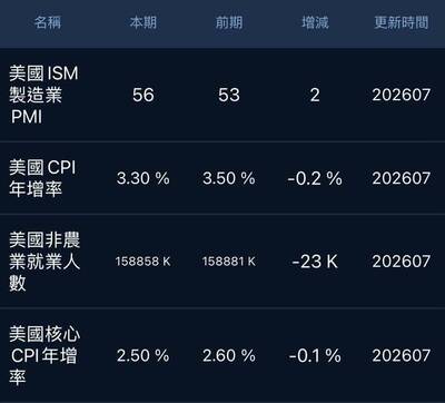 美國物價無法明顯下降  阮慕驊：小心停滯性通貨膨脹