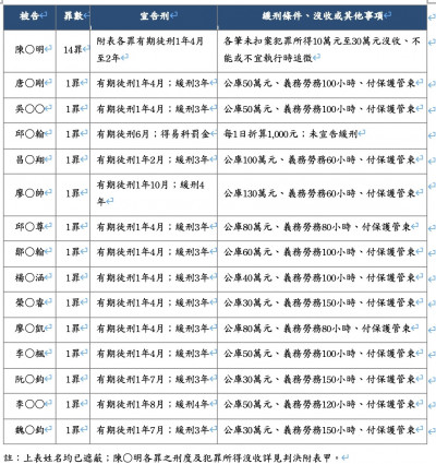 藝人閃兵案判決出爐 阿達、唐禹哲等13人獲緩刑