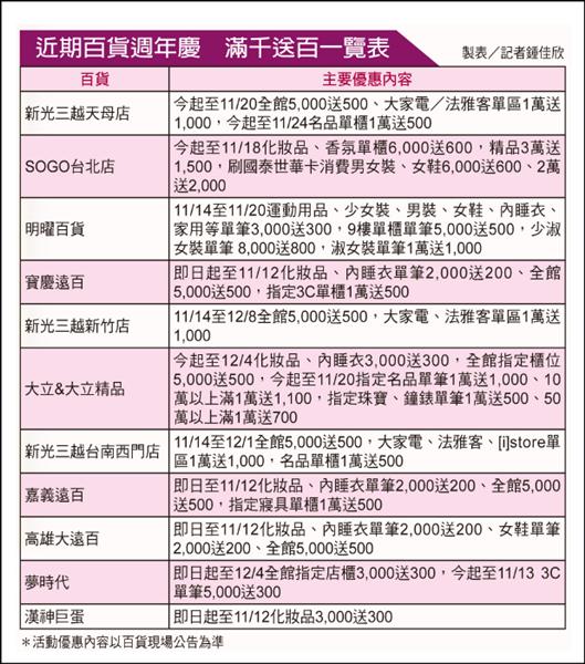 近期百貨週年慶 滿千送百一覽表