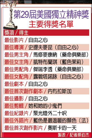 第29屆美國獨立精神獎主要得獎名單 第29屆美國獨立精神獎主要得獎名單