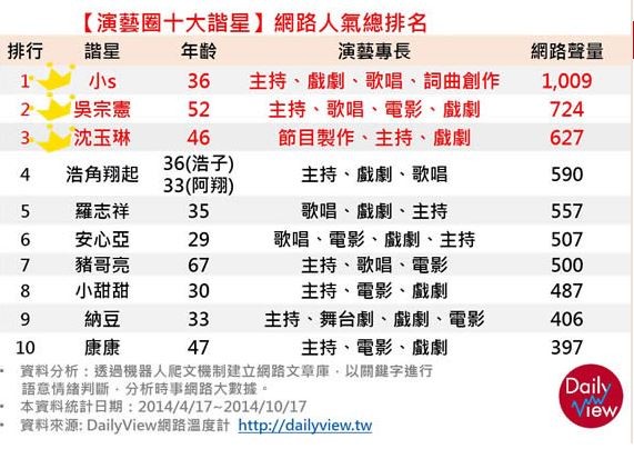 網路數據分析網站「網路溫度計」今天公布演藝圈諧星網路人氣排行榜。(圖擷取自DailyView網路溫度計) 網路數據分析網站「網路溫度計」今天公布演藝圈諧星網路人氣排行榜。(圖擷取自DailyView網路溫度計)