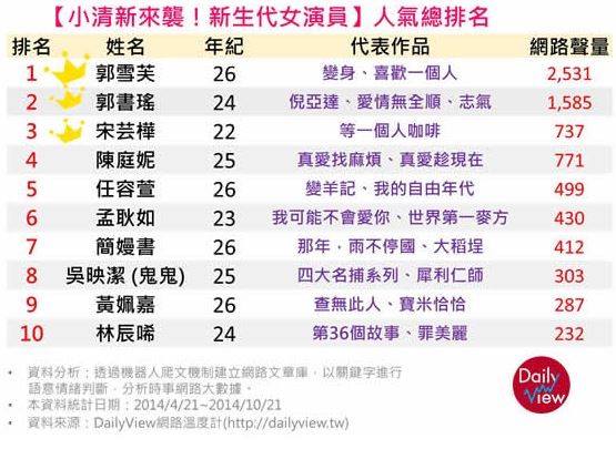 「DailyView網路溫度計」網站統計網友最愛的26歲以下女明星排名。(圖擷取自「DailyView網路溫度計」網站) 「DailyView網路溫度計」網站統計網友最愛的26歲以下女明星排名。(圖擷取自「DailyView網路溫度計」網站)
