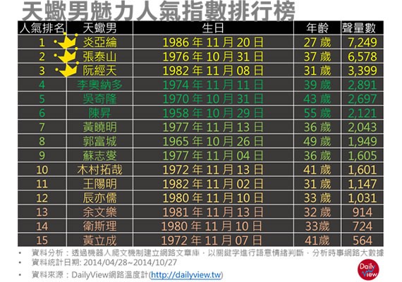 天蠍男的魅力人氣排行榜中,可見許多人氣男星,而這些男星們的生日也都在最近喔。(圖片擷取自「網路溫度計」網站) 天蠍男的魅力人氣排行榜中,可見許多人氣男星,而這些男星們的生日也都在最近喔。(圖片擷取自「網路溫度計」網站)