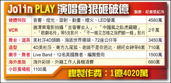 JolinPLAY演唱會狠砸破億 JolinPLAY演唱會狠砸破億