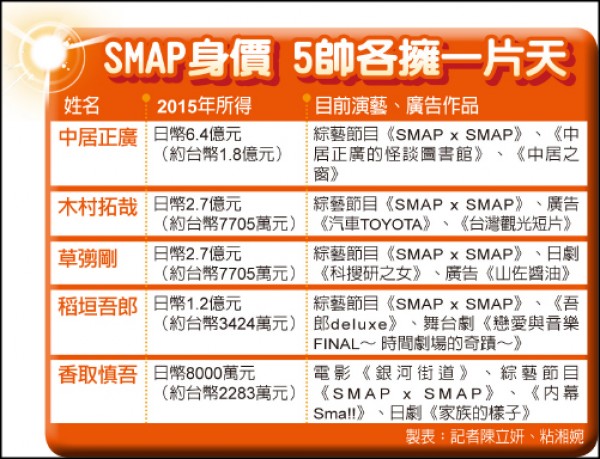 SMAP身價 5帥各擁一片天 SMAP身價 5帥各擁一片天