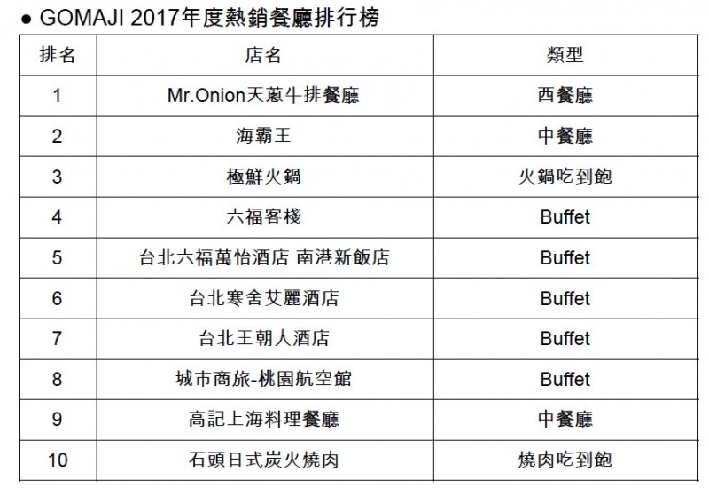 GOMAJI公布2017年最熱銷餐廳前10大排行榜。（GOMAJI提供）