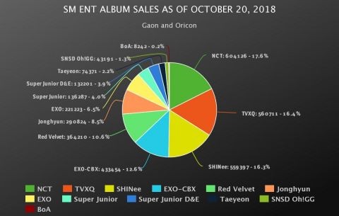 SM公司專輯銷售量比例。（翻攝自instiz）