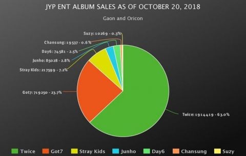 JYP公司專輯銷售量比例。（翻攝自instiz）