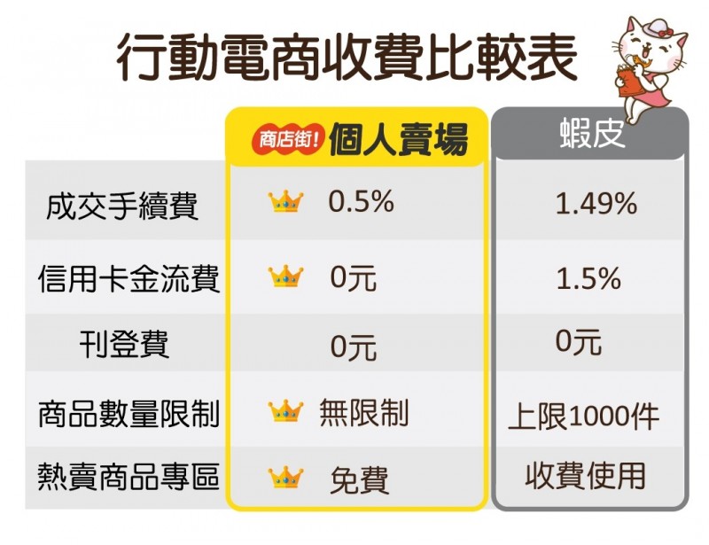 故意嗆蝦皮 Pchome個人賣場拉客新賣家破萬12 3免收成交手續費 自由娛樂