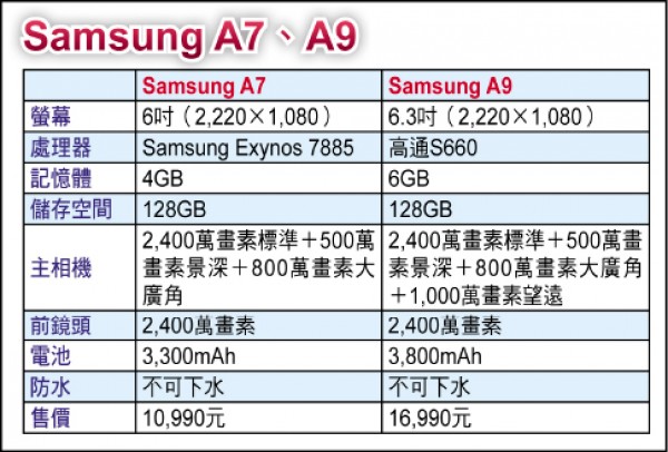 Samsung A7、A9