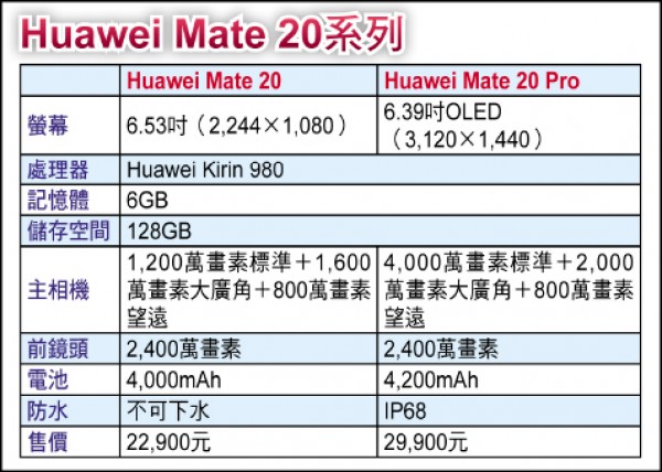 Huawei Mate 20系列
