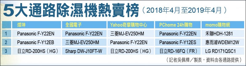 流行消費】【購機指標看過來！】 5大通路(居家抗濕) (防塵蟎) 除濕機 