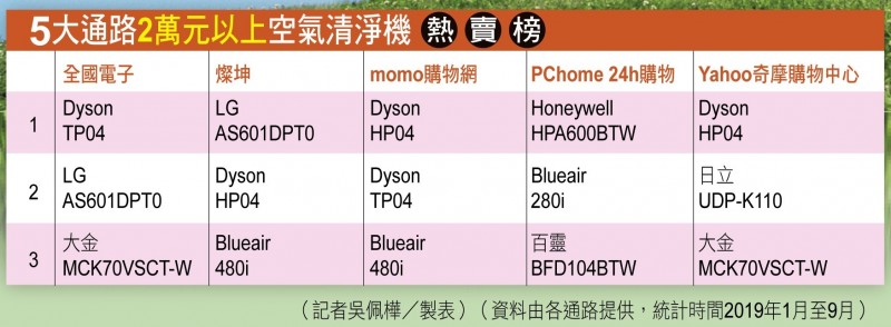 5大通路調查2019最熱賣空氣清淨機是這款 自由娛樂