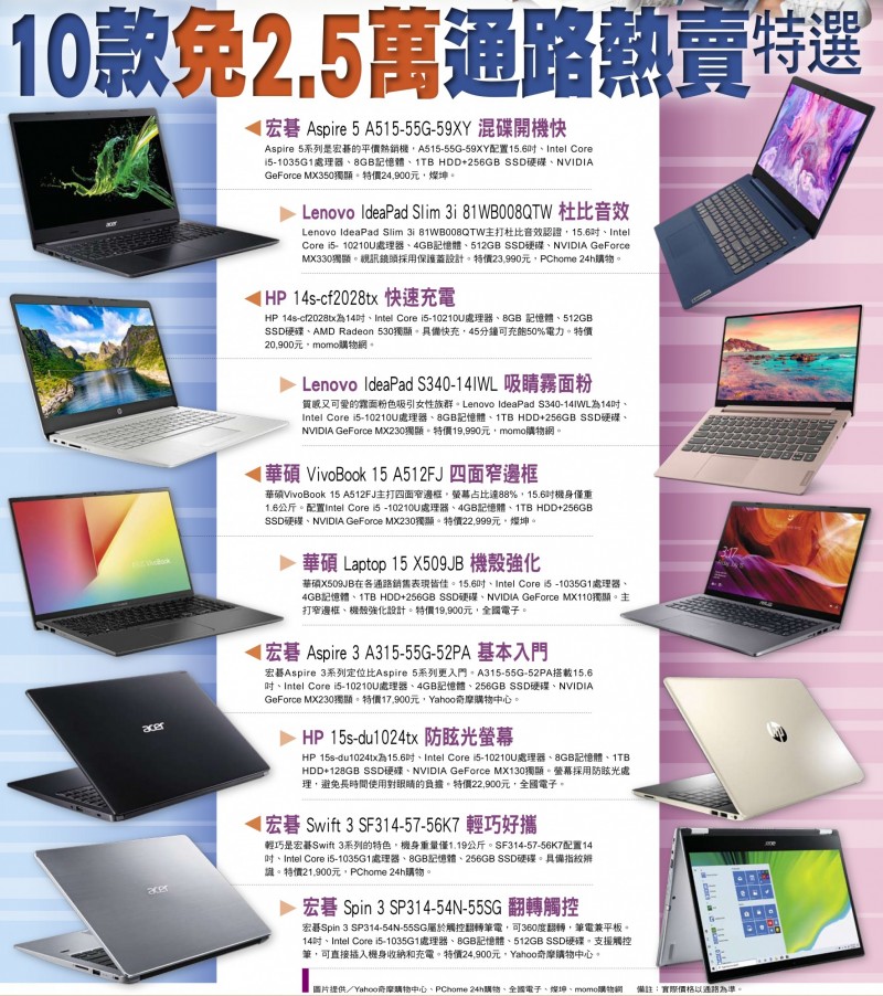 5通路熱賣筆電。（記者提供）