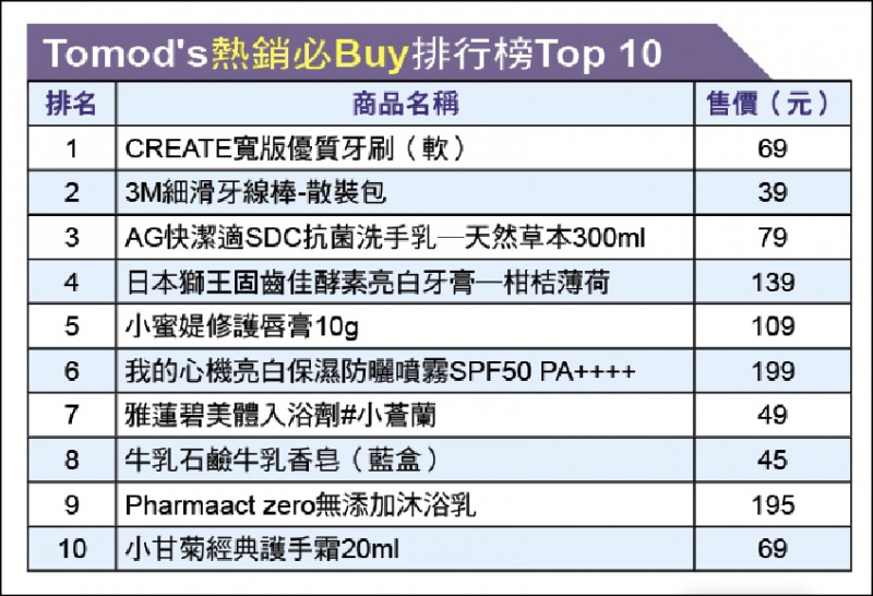 Tomod’s熱銷必Buy排行榜Top 10