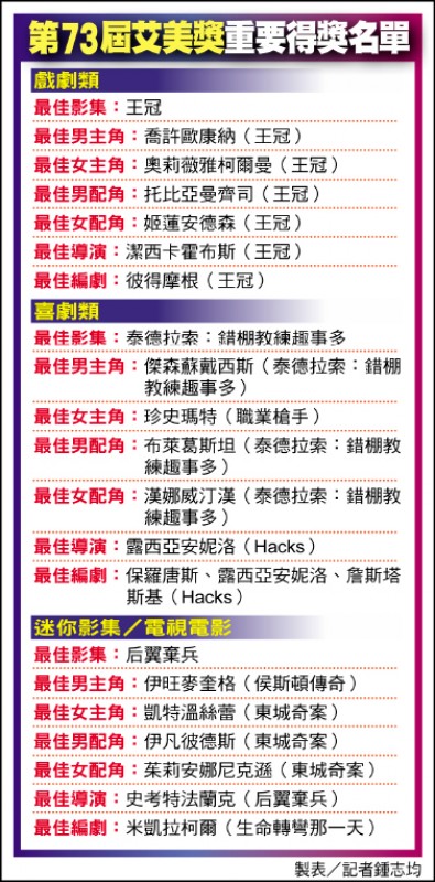 第73屆艾美獎重要得獎名單