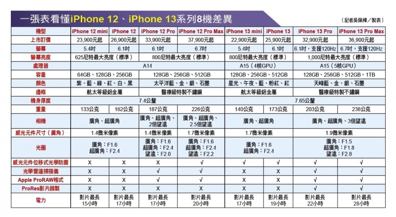 一張表看懂iPhone 12、iPhone 13系列8機差異。（記者吳佩樺製表）