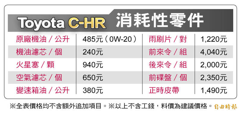 養車幫幫忙 一張表看懂toyota C Hr零件價格完全掌握 自由娛樂