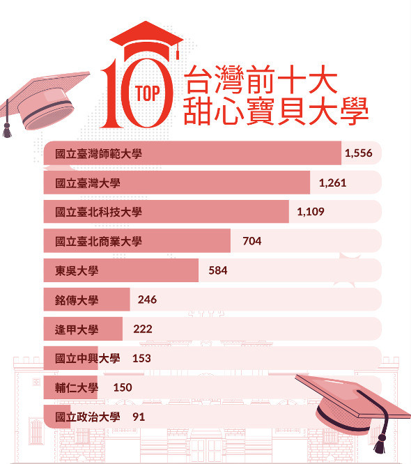 蛋黃區名校竟成「甜心寶貝集中地」 學生靠Daddy繳房租撐生活