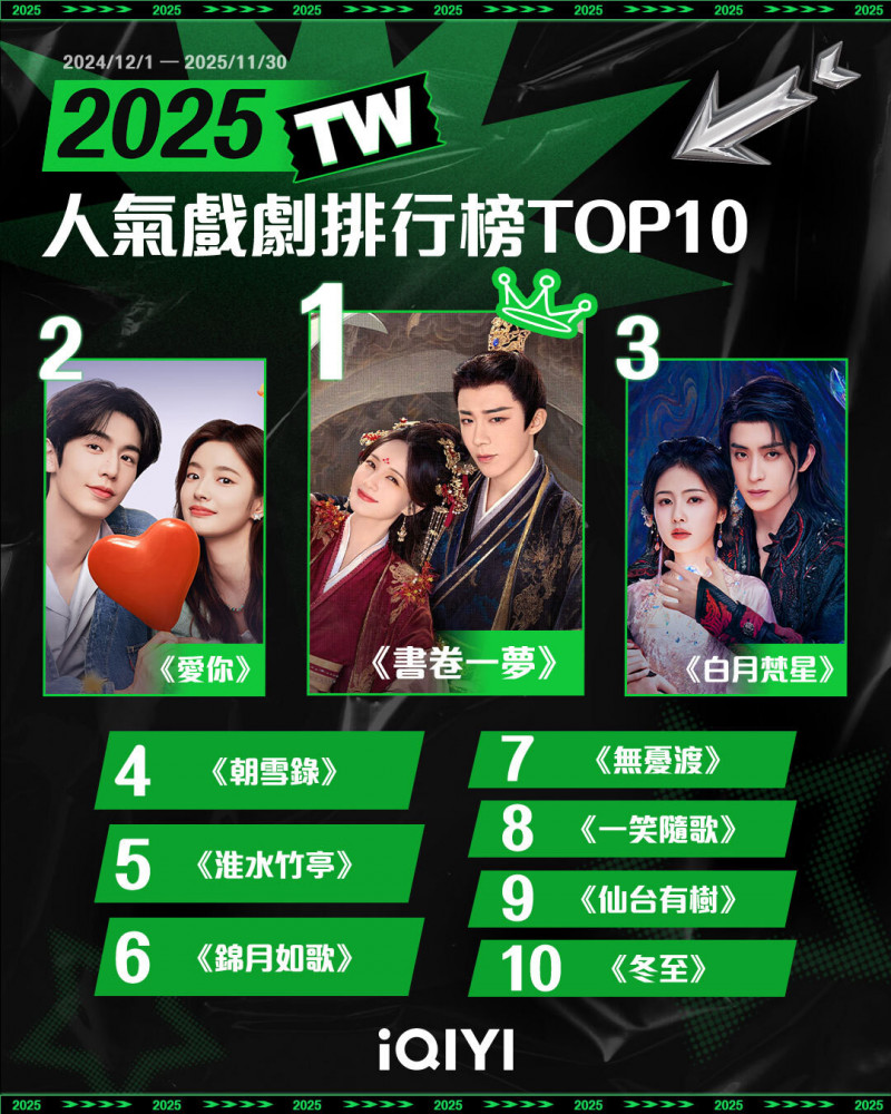 2025愛奇藝前十名戲劇」榜單揭曉！90後新生代成最大贏家- 自由娛樂