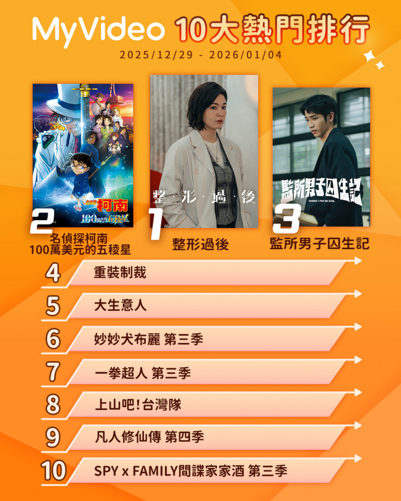 《整形過後》聲勢最猛，穩坐冠軍寶座。（MyVideo提供）