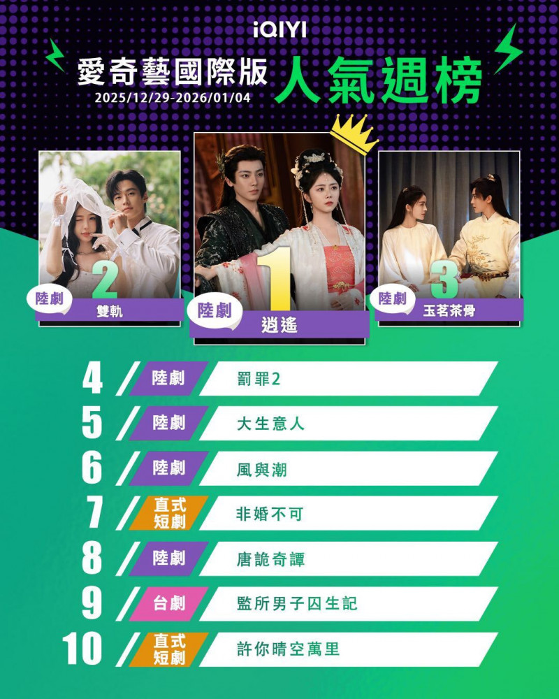 台劇《監所男子囚生記》在中國劇重圍中殺出一條血路。（愛奇藝提供）