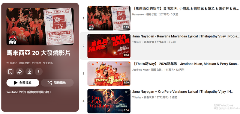 黃明志發表新歌，不到2天在YouTube就突破100萬觀看次數，且目前在馬來西亞YouTube熱門影片榜更登上首位。（圖擷自YouTube）