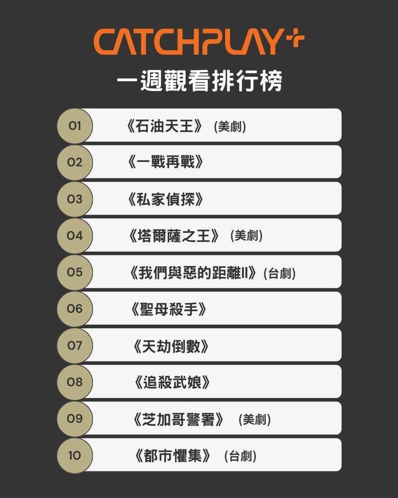 《石油天王》第2季穩坐CATCHPLAY+冠軍寶座。（CATCHPLAY+提供）