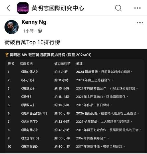 黃明志幽默看待自己在YT「衝破百萬」TOP10新歌排行榜」。（翻攝自臉書）