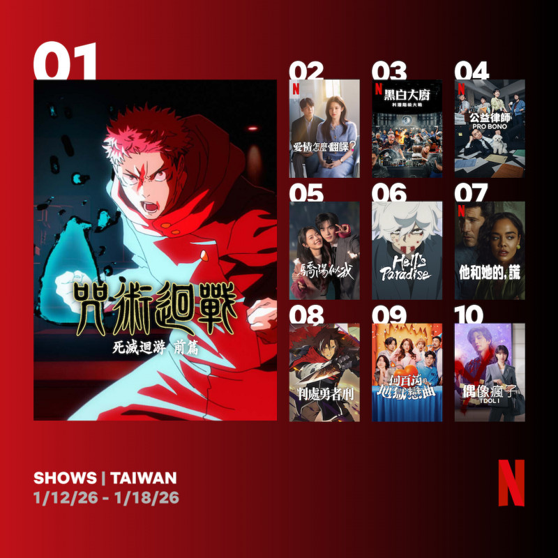 金宣虎、高允貞主演的浪漫韓劇《愛情怎麼翻譯？》排行第二。（Netflix提供）