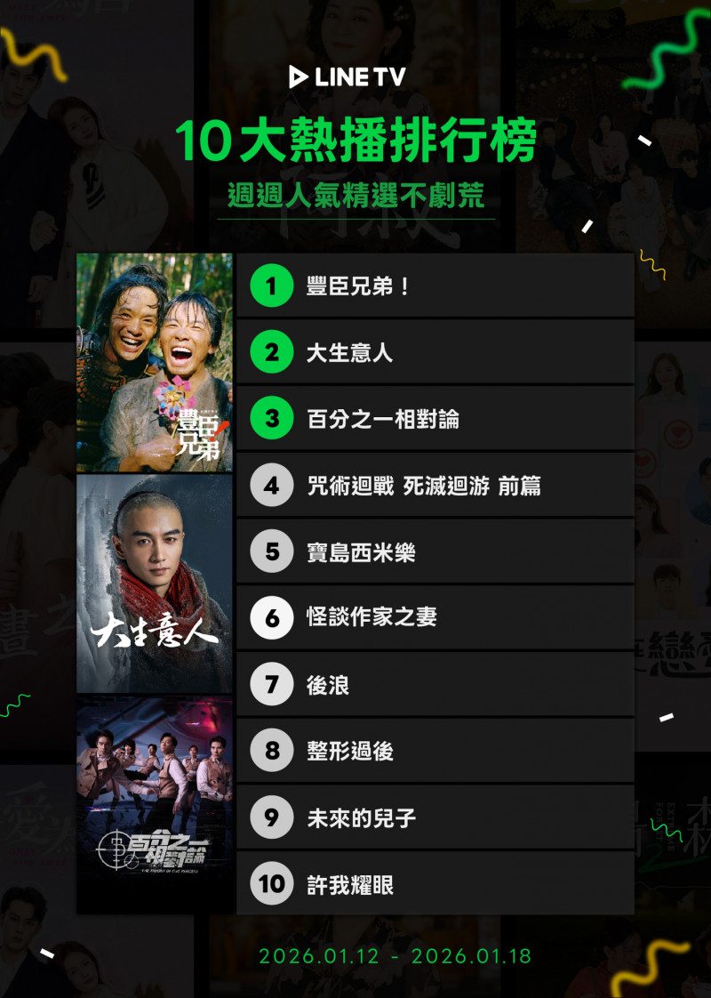 戲劇《豐臣兄弟！》一舉衝上冠軍。（LINE TV提供）
