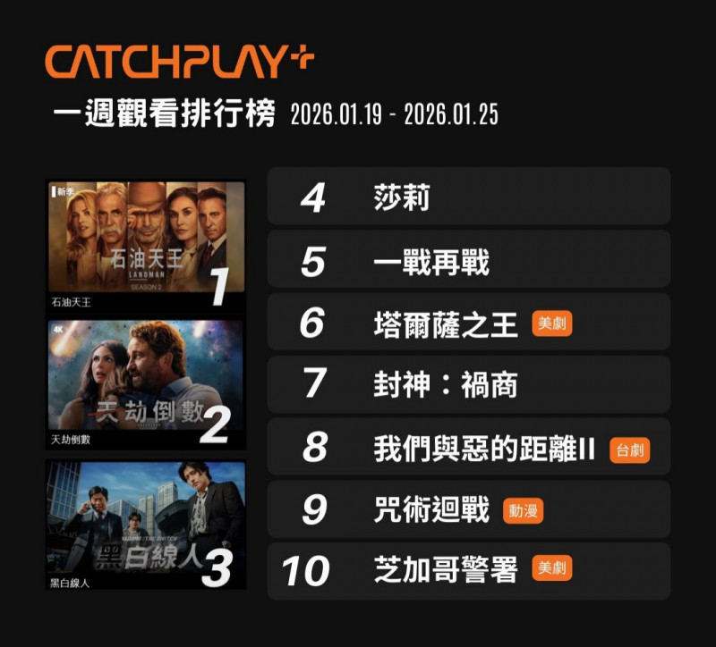 美劇《石油天王 S2》蟬聯冠軍。（CATCHPLAY+提供）