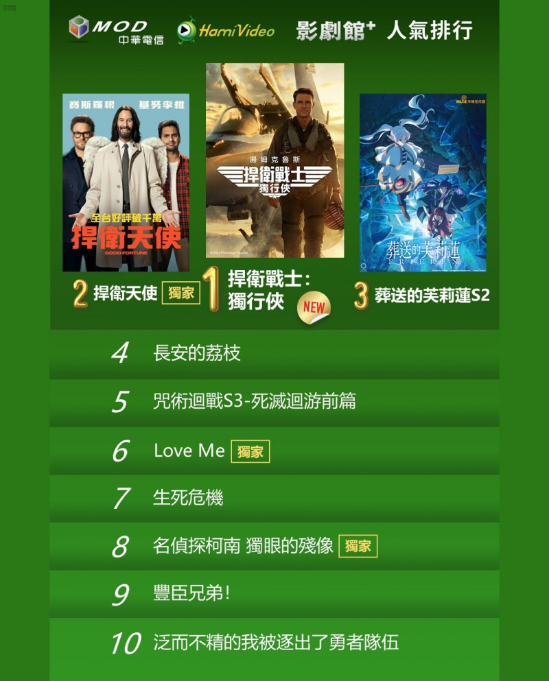 《捍衛戰士：獨行俠》空降奪冠。（Hami Video提供）