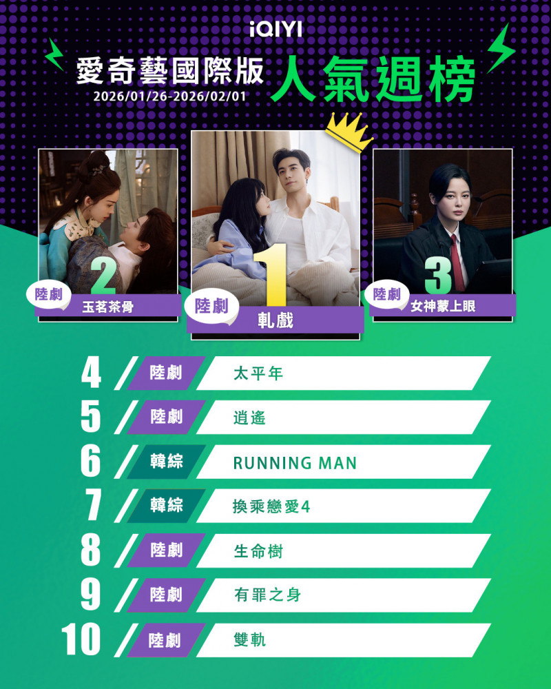 愛奇藝本週人氣榜前三名依舊由中國劇穩穩包辦。（愛奇藝提供）