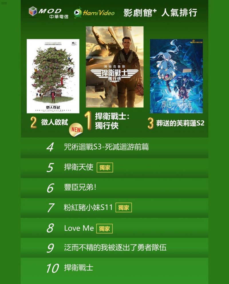 《捍衛戰士：獨行俠》強勢空降奪下冠軍，擠下上週榜首《捍衛天使》。（Hami Video提供）