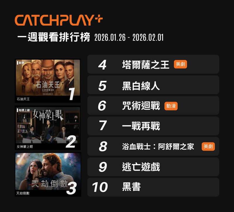 《石油天王 S2》穩坐冠軍寶座。（CATCHPLAY+提供）