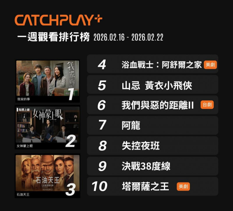 國片《我家的事》蟬連冠軍。（CATCHPLAY+提供）