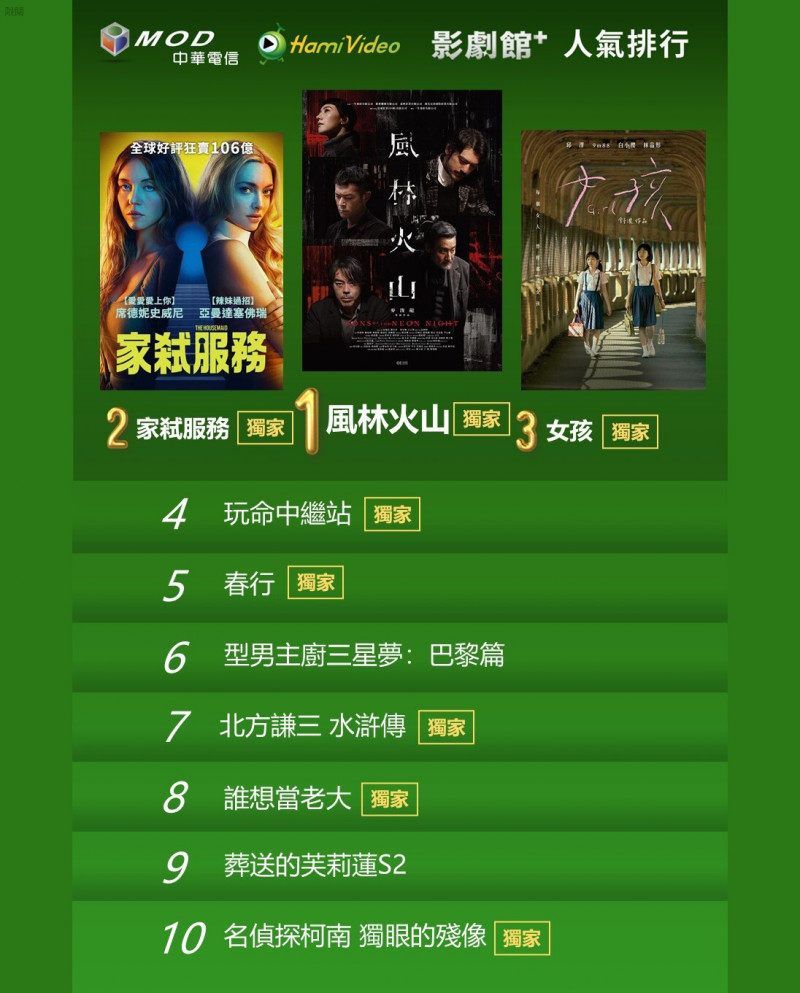 《風林火山》強勢奪冠。（Hami Video提供）