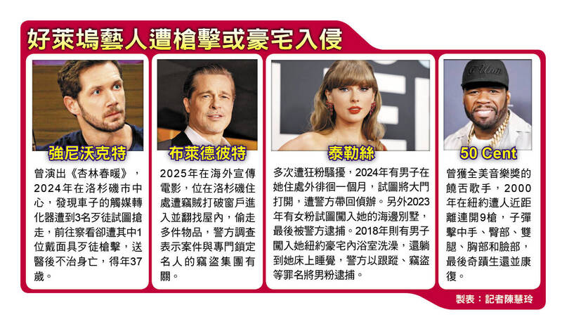 好萊塢藝人遭槍擊或豪宅入侵事件簿