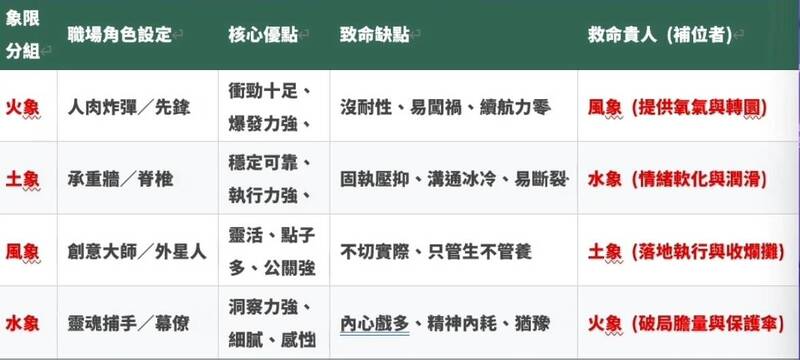 職場四大象限星座配對法則（安德魯的賤聲房提供）